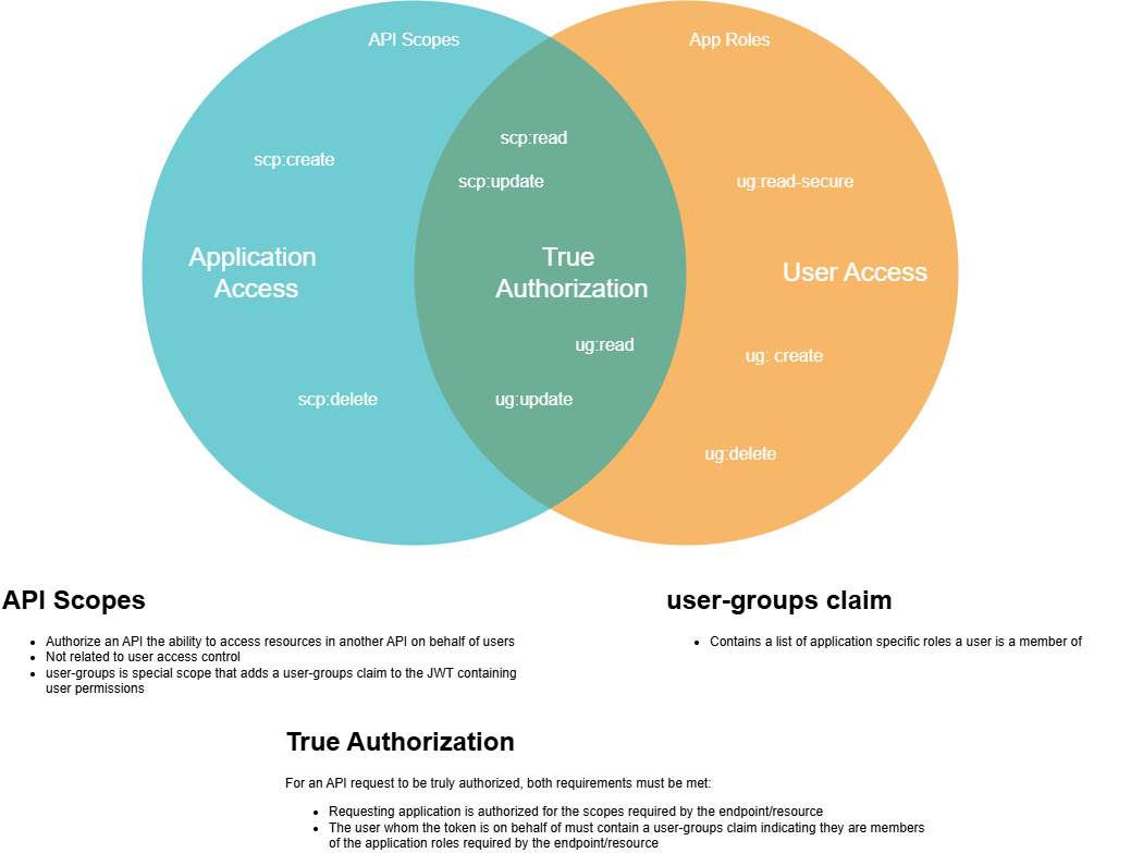 True Authorization Venn Diagram